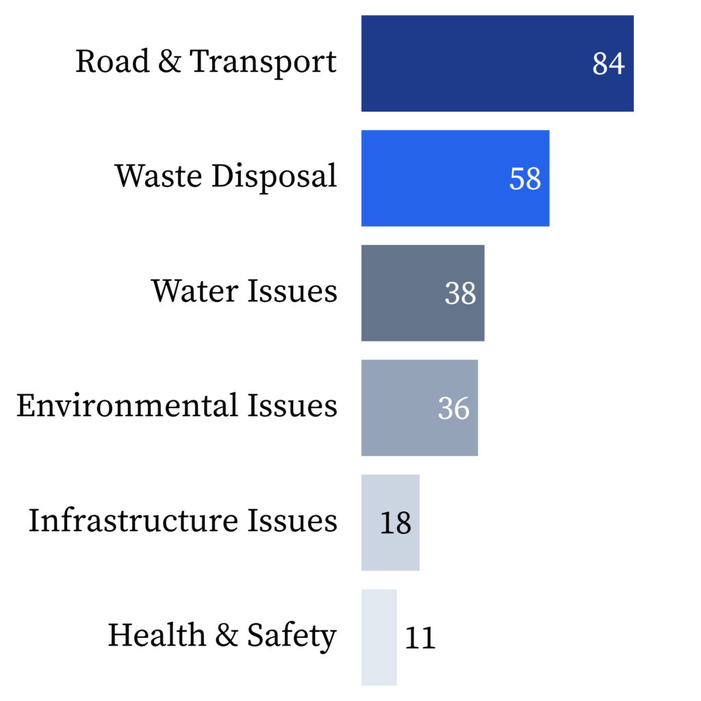 Data visualization chart showing the breakdown of local governance issues collected by EIF, categorized by specific grievance types.
