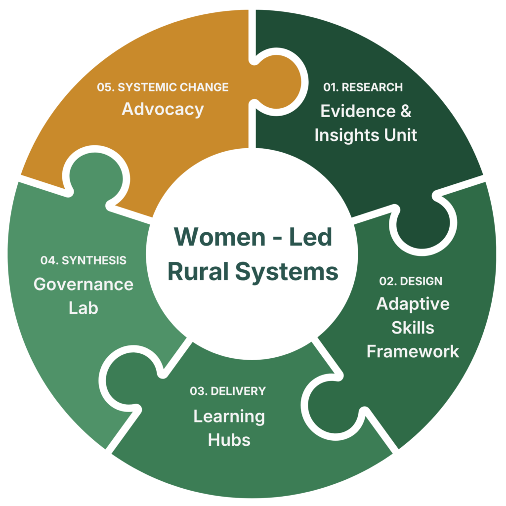 A circular diagram showing EIF's interconnected, self-reinforcing model—spanning Evidence & Insights, Adaptive Skills, Learning Hubs, Civic Governance, and Advocacy—all revolving around women at the center.
